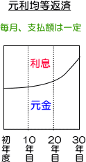 元利均等返済