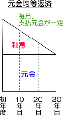 元金均等返済