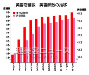 ヘアーサロンの統計