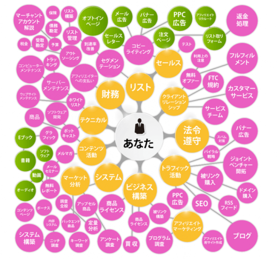 インターネットビジネス相関図