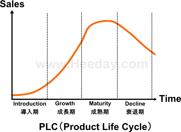 Product life cycle/プロダクト・ライフサイクル