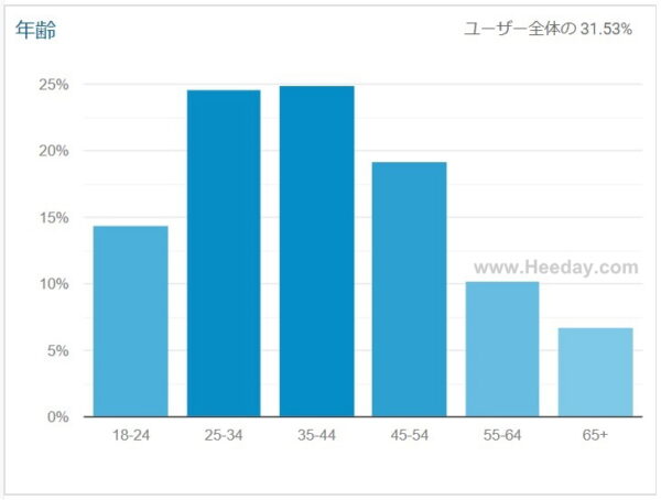 Google Analytics ユーザー属性、年齢層